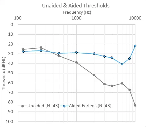 Broad spectrum amplification chart